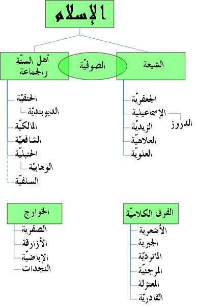 File:Divisions of Islam ar.png