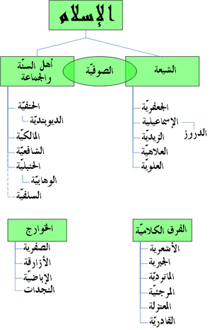 Divisions of Islam ar.png