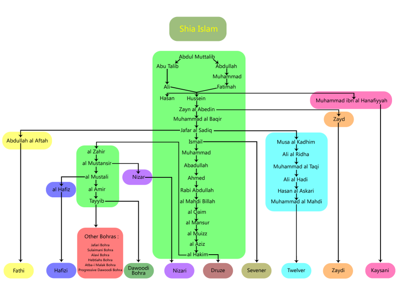 File:Branch of Shi'a Islam.png