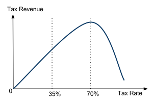 LafferCurve.svg