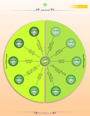مؤلفه های انسان طراز.jpg