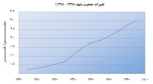 Mashhad Population Change.jpg