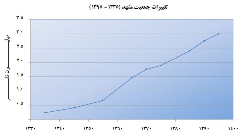 File:Mashhad Population Change.jpg